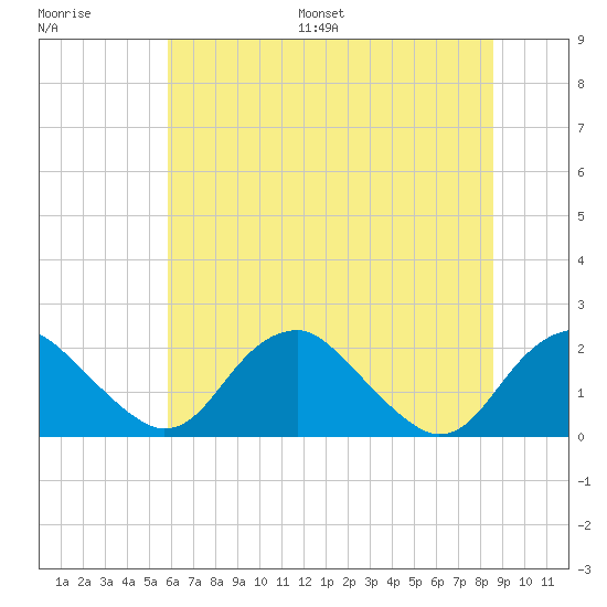 Hopyard Landing tide chart for Saturday, July 8, 2023