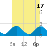 Hopyard Landing tide chart for Thursday, August 17, 2023