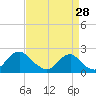 Hopyard Landing tide chart for Monday, August 28, 2023