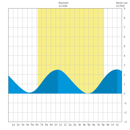 Hopyard Landing tide chart for Saturday, August 5, 2023