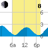 Hopyard Landing tide chart for Tuesday, August 8, 2023