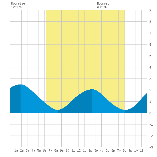 Hopyard Landing tide chart for Wednesday, August 9, 2023
