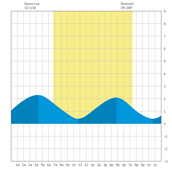 Hopyard Landing tide chart for Sunday, September 10, 2023