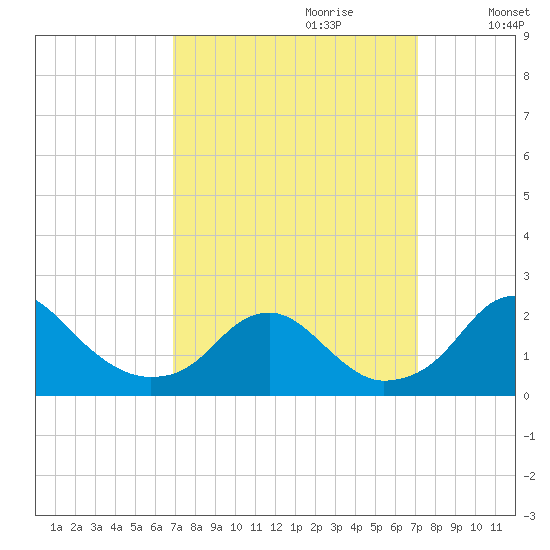 Hopyard Landing tide chart for Thursday, September 21, 2023