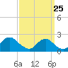 Hopyard Landing tide chart for Monday, September 25, 2023
