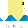 Hopyard Landing tide chart for Saturday, September 2, 2023