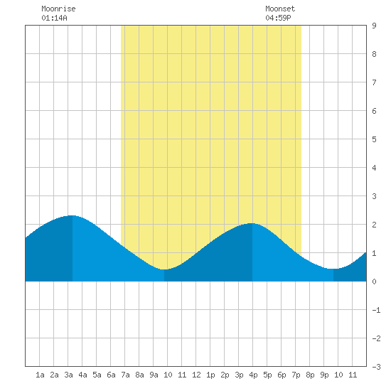Hopyard Landing tide chart for Saturday, September 9, 2023