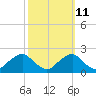 Hopyard Landing tide chart for Wednesday, October 11, 2023