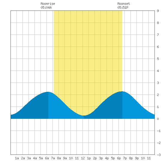 Hopyard Landing tide chart for Thursday, October 12, 2023