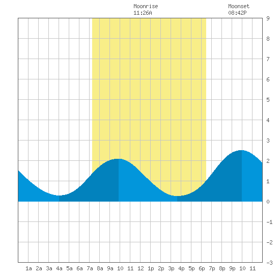 Hopyard Landing tide chart for Wednesday, October 18, 2023