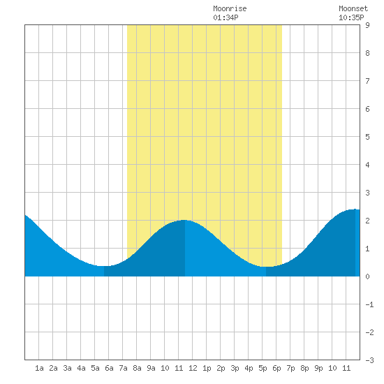 Hopyard Landing tide chart for Friday, October 20, 2023