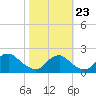 Hopyard Landing tide chart for Monday, October 23, 2023