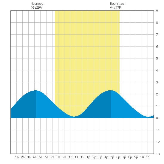 Hopyard Landing tide chart for Wednesday, October 25, 2023