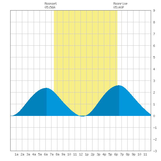 Hopyard Landing tide chart for Friday, October 27, 2023