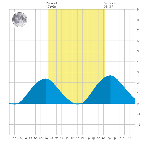 Hopyard Landing tide chart for Saturday, October 28, 2023