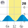 Hopyard Landing tide chart for Saturday, October 28, 2023