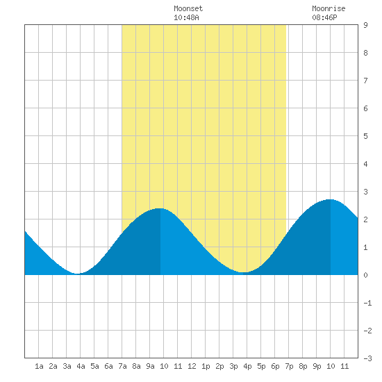 Hopyard Landing tide chart for Monday, October 2, 2023