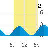 Hopyard Landing tide chart for Monday, October 2, 2023