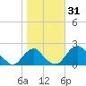 Hopyard Landing tide chart for Tuesday, October 31, 2023