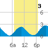 Hopyard Landing tide chart for Tuesday, October 3, 2023