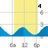 Hopyard Landing tide chart for Wednesday, October 4, 2023