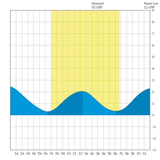 Hopyard Landing tide chart for Thursday, October 5, 2023