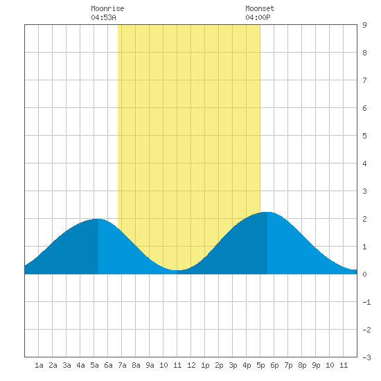 Hopyard Landing tide chart for Saturday, November 11, 2023