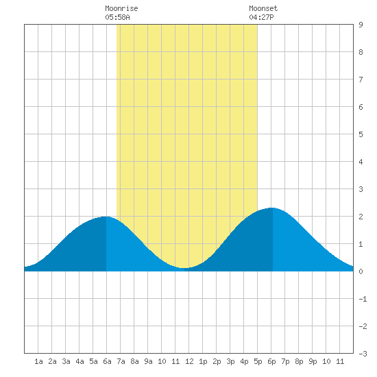 Hopyard Landing tide chart for Sunday, November 12, 2023