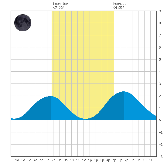 Hopyard Landing tide chart for Monday, November 13, 2023