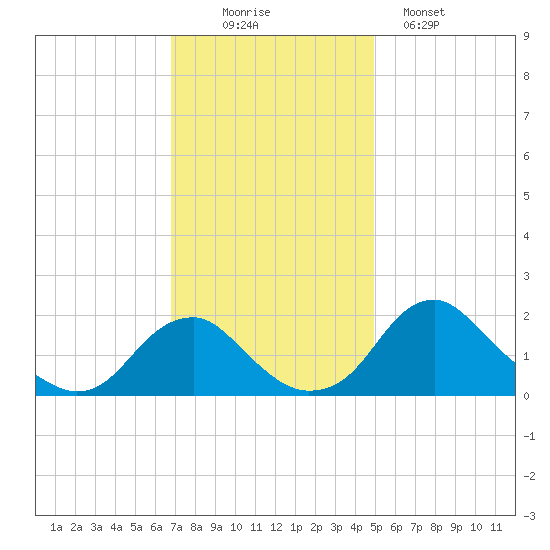 Hopyard Landing tide chart for Wednesday, November 15, 2023