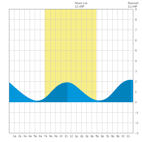 Hopyard Landing tide chart for Sunday, November 19, 2023