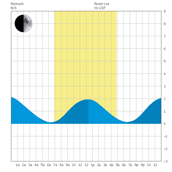 Hopyard Landing tide chart for Monday, November 20, 2023
