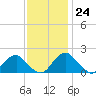 Hopyard Landing tide chart for Friday, November 24, 2023