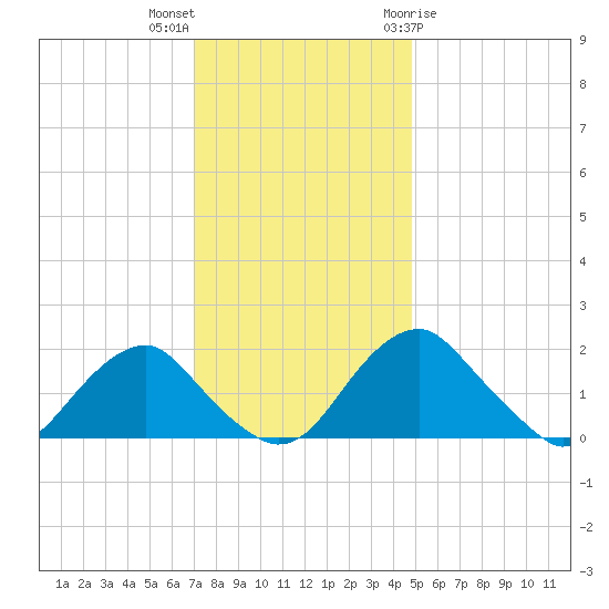 Hopyard Landing tide chart for Saturday, November 25, 2023
