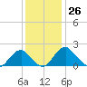 Hopyard Landing tide chart for Sunday, November 26, 2023
