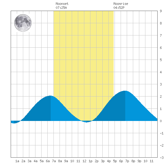 Hopyard Landing tide chart for Monday, November 27, 2023