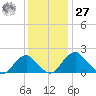 Hopyard Landing tide chart for Monday, November 27, 2023