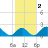 Hopyard Landing tide chart for Thursday, November 2, 2023