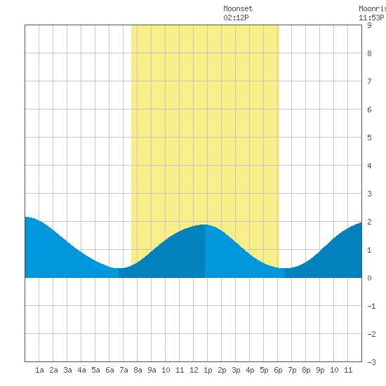 Hopyard Landing tide chart for Saturday, November 4, 2023