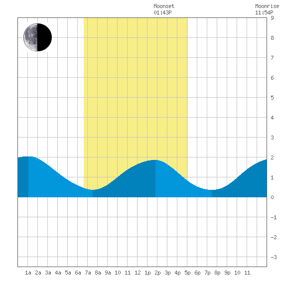 Hopyard Landing tide chart for Sunday, November 5, 2023