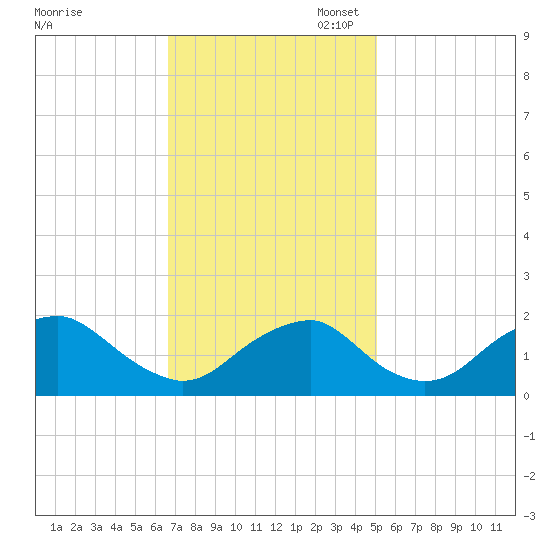 Hopyard Landing tide chart for Monday, November 6, 2023