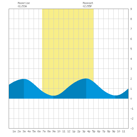 Hopyard Landing tide chart for Wednesday, November 8, 2023