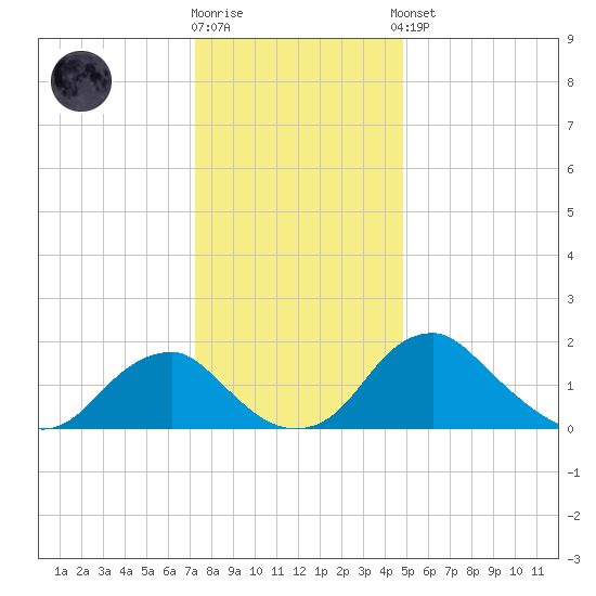 Hopyard Landing tide chart for Tuesday, December 12, 2023