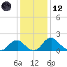 Hopyard Landing tide chart for Tuesday, December 12, 2023