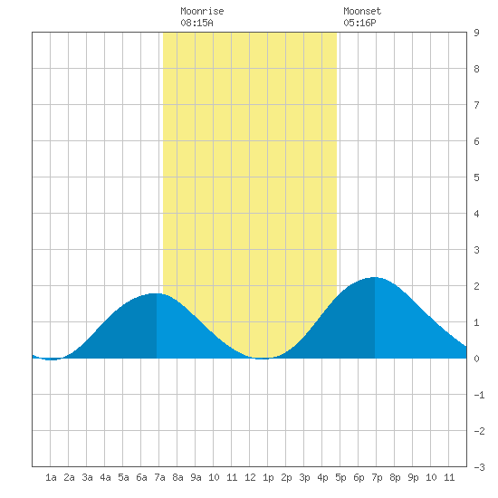 Hopyard Landing tide chart for Wednesday, December 13, 2023