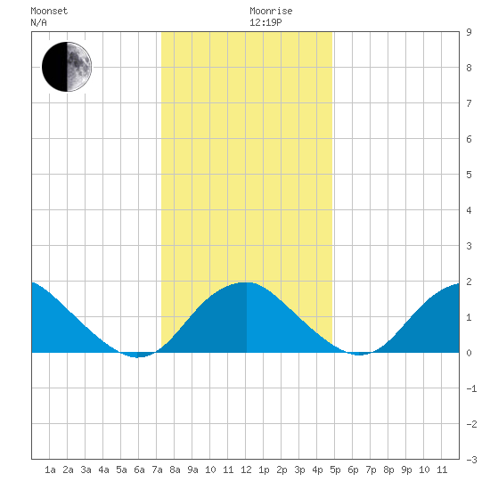 Hopyard Landing tide chart for Tuesday, December 19, 2023