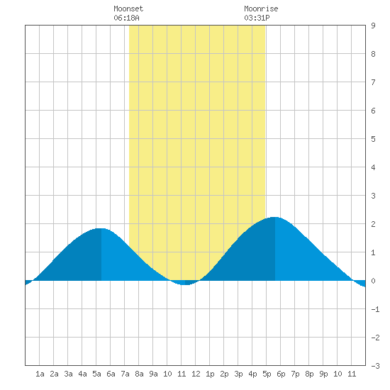 Hopyard Landing tide chart for Monday, December 25, 2023