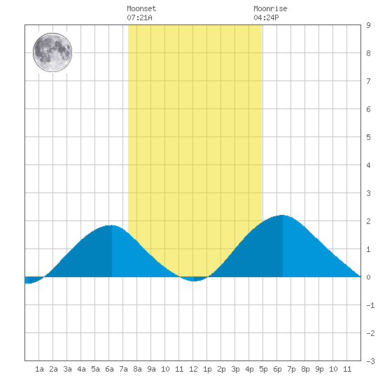 Hopyard Landing tide chart for Tuesday, December 26, 2023