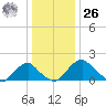Hopyard Landing tide chart for Tuesday, December 26, 2023