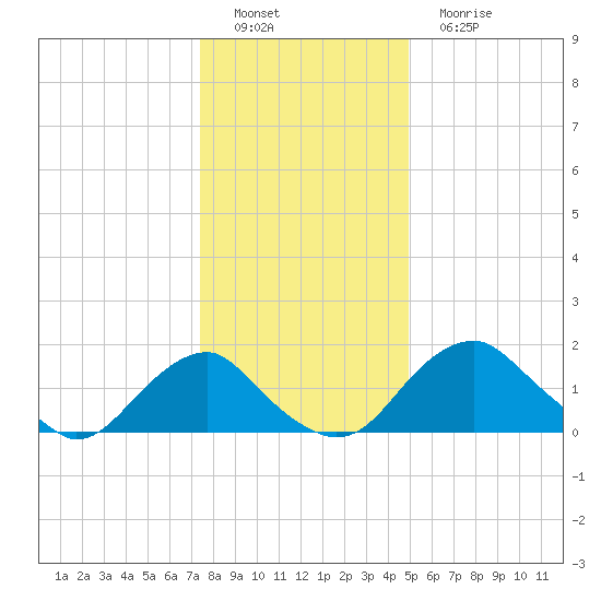 Hopyard Landing tide chart for Thursday, December 28, 2023
